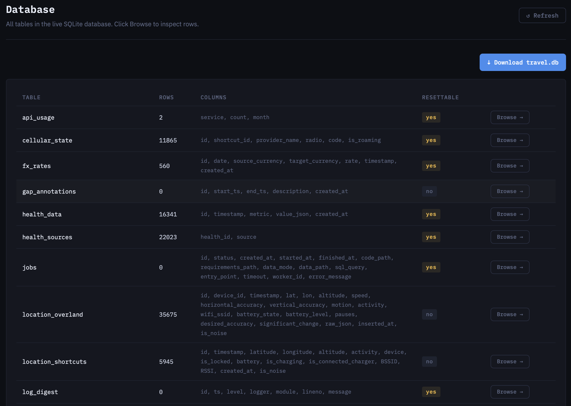 Table showing database information. Each row has a table name, current row count, column names, whether or not it is resettable and a button to browse the table.